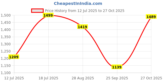 amazon.in zoom shoes Genuine Leather Casual Toe Ring Slippers For Men | Anti-slip Sole & Cushioned Insole For Everyday Comfort zoom shoes Price History Graph from 12 Jul 2025 to 27 Oct 2025