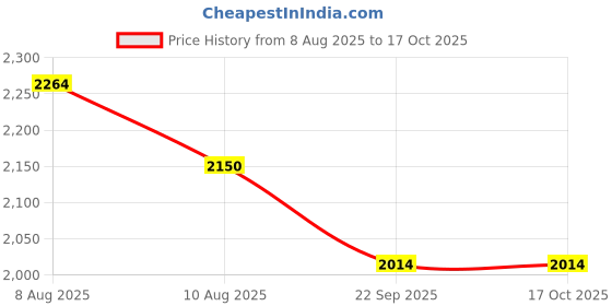 amazon.in thomas crick Genuine Leather Chelsea Boot with Enhanced Comfort and Grip thomas crick Price History Graph from 8 Aug 2025 to 16 Oct 2025
