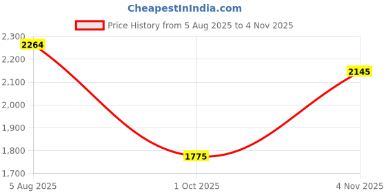amazon.in thomas crick Genuine Leather Chelsea Boot with Enhanced Comfort and Grip thomas crick Price History Graph from 5 Aug 2025 to 4 Nov 2025