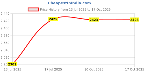 amazon.in thomas crick Genuine Leather Chelsea Boots with Dual-Tone Finish and Enhanced Comfort thomas crick Price History Graph from 13 Jul 2025 to 16 Oct 2025