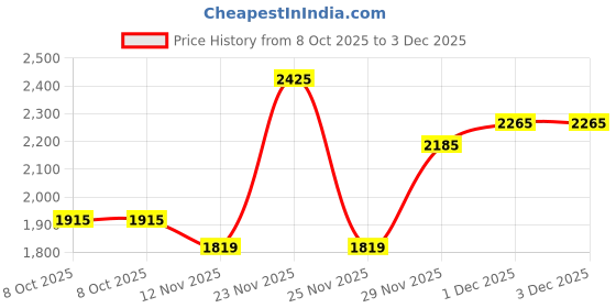 amazon.in thomas crick Genuine Leather Chelsea Boots with Dual-Tone Finish and Enhanced Comfort thomas crick Price History Graph from 8 Oct 2025 to 1 Dec 2025