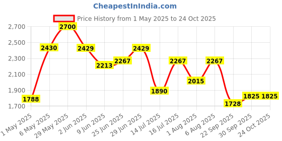 amazon.in red chief Genuine Leather Classic Lace Up | Casual Boot for Men | TPR Sole red chief Price History Graph from 1 May 2025 to 22 Oct 2025