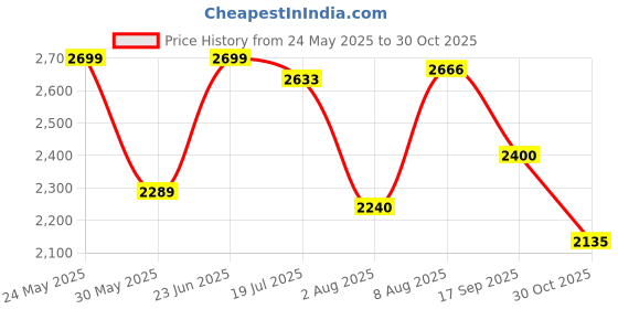 amazon.in red chief Genuine Leather Classic Lace Up | Casual Boot for Men | TPR Sole red chief Price History Graph from 24 May 2025 to 30 Oct 2025