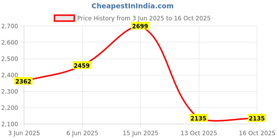 amazon.in red chief Genuine Leather Classic Lace Up | Casual Boot for Men | TPR Sole red chief Price History Graph from 3 Jun 2025 to 13 Oct 2025