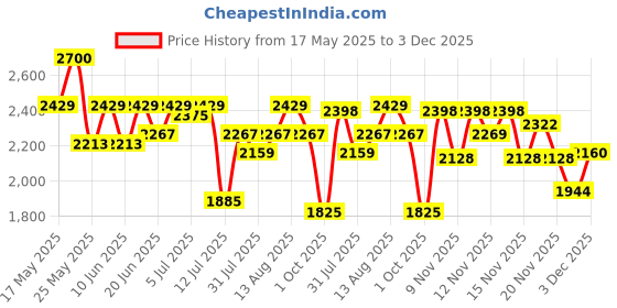 amazon.in red chief Genuine Leather Classic Lace Up | Casual Boot for Men | TPR Sole red chief Price History Graph from 17 May 2025 to 3 Dec 2025