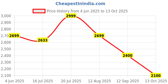 amazon.in red chief Genuine Leather Classic Lace Up | Casual Boot for Men | TPR Sole red chief Price History Graph from 4 Jun 2025 to 13 Oct 2025