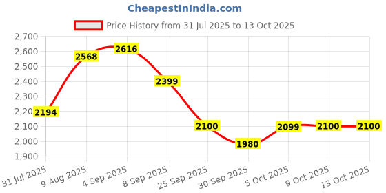 amazon.in red chief Genuine Leather Classic Lace Up | Casual Boot for Men | TPR Sole red chief Price History Graph from 31 Jul 2025 to 13 Oct 2025