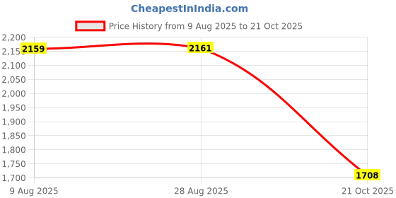 amazon.in red chief Genuine Leather Classic Lace Up | Casual Boot for Men | TPR Sole red chief Price History Graph from 9 Aug 2025 to 21 Oct 2025