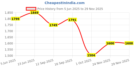 amazon.in red chief Genuine Leather Classic Slip On | Casual Shoes for Men | RC3504 |TPR Sole red chief Price History Graph from 5 Jun 2025 to 27 Nov 2025