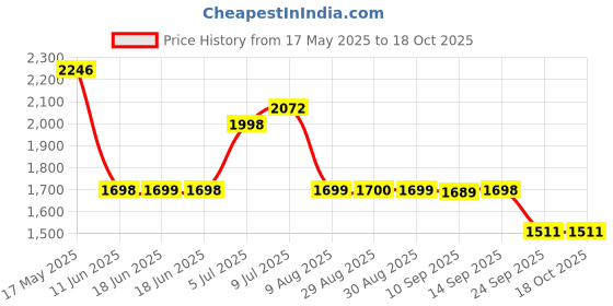 amazon.in red chief Genuine Leather Classic Slip-On | Casual Shoes for Men | TPR Sole red chief Price History Graph from 17 May 2025 to 18 Oct 2025