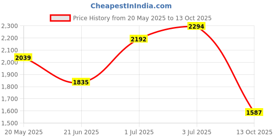 amazon.in red chief Genuine Leather Classic Slip On |Formal Shoes for Men for Office | PU Sole red chief Price History Graph from 20 May 2025 to 13 Oct 2025