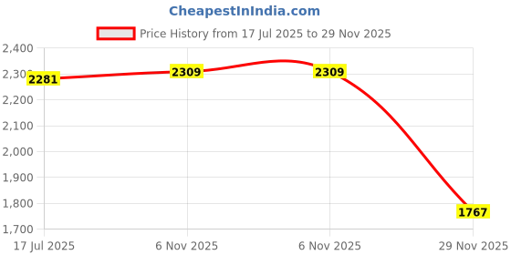 amazon.in red chief Genuine Leather Classic Slip On |Formal Shoes for Men for Office | Rubber Sole red chief Price History Graph from 17 Jul 2025 to 29 Nov 2025