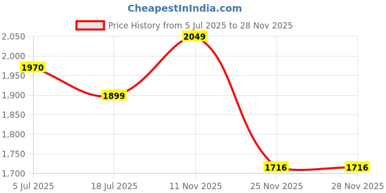 amazon.in red chief Genuine Leather Classic Slip On |Formal Shoes for Men for Office | TPR Sole red chief Price History Graph from 5 Jul 2025 to 27 Nov 2025