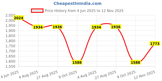 amazon.in red chief Genuine Leather Classic Slip On |Formal Shoes for Men for Office | TPR Sole red chief Price History Graph from 4 Jun 2025 to 12 Nov 2025