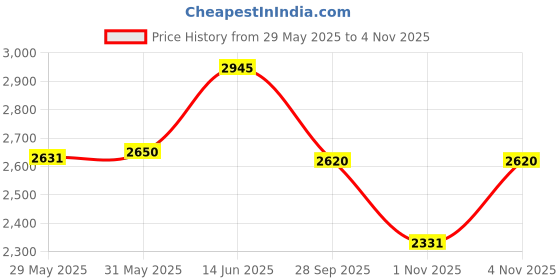 amazon.in red chief Genuine Leather Derby Lace Up | Formal Shoes for Men for Office red chief Price History Graph from 29 May 2025 to 1 Nov 2025