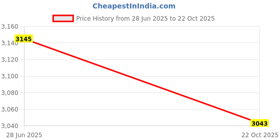 amazon.in red chief Genuine Leather Derby Lace Up | Formal Shoes for Men for Office red chief Price History Graph from 28 Jun 2025 to 22 Oct 2025