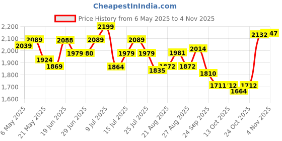 amazon.in red chief Genuine Leather Derby Lace Up |Formal Shoes for Men for Office | PU Sole red chief Price History Graph from 6 May 2025 to 3 Nov 2025
