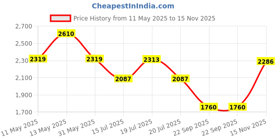 amazon.in red chief Genuine Leather Derby Lace Up |Formal Shoes for Men for Office | PU Sole red chief Price History Graph from 11 May 2025 to 15 Nov 2025