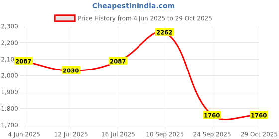 amazon.in red chief Genuine Leather Derby Lace Up |Formal Shoes for Men for Office | PU Sole red chief Price History Graph from 4 Jun 2025 to 29 Oct 2025