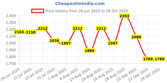 amazon.in red chief Genuine Leather Derby Lace Up |Formal Shoes for Men for Office | Rubber Sole red chief Price History Graph from 26 Jun 2025 to 25 Oct 2025