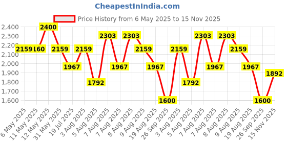 amazon.in red chief Genuine Leather Derby Lace Up |Formal Shoes for Men for Office | TPR Sole red chief Price History Graph from 6 May 2025 to 15 Nov 2025