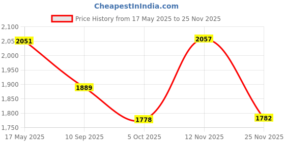 amazon.in red chief Genuine Leather Derby Lace Up |Formal Shoes for Men for Office | TPR Sole red chief Price History Graph from 17 May 2025 to 25 Nov 2025