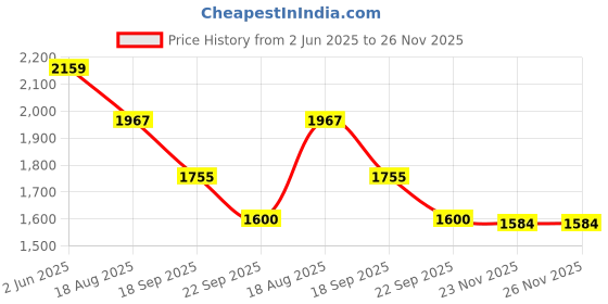 amazon.in red chief Genuine Leather Derby Lace Up |Formal Shoes for Men for Office | TPR Sole red chief Price History Graph from 2 Jun 2025 to 25 Nov 2025