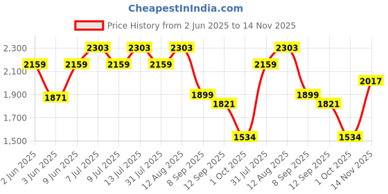 amazon.in red chief Genuine Leather Derby Lace Up |Formal Shoes for Men for Office | TPR Sole red chief Price History Graph from 2 Jun 2025 to 14 Nov 2025
