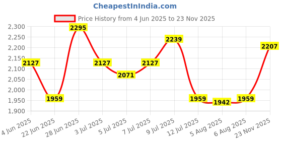 amazon.in red chief Genuine Leather Derby Lace Up |Formal Shoes for Men for Office | TPR+Eva Cushioning red chief Price History Graph from 4 Jun 2025 to 23 Nov 2025