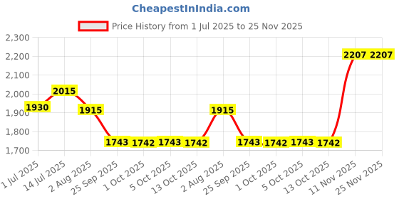 amazon.in red chief Genuine Leather Derby Lace Up |Formal Shoes for Men for Office | TPR+Eva Cushioning red chief Price History Graph from 1 Jul 2025 to 25 Nov 2025
