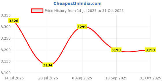 amazon.in rustic roots Genuine Leather Duffel Bag for Travel with Separate Shoe Compartment | Gym Luggage Bag for Men, with Adjustable & Removable Strap - Brown (36L) rustic roots Price History Graph from 14 Jul 2025 to 30 Oct 2025