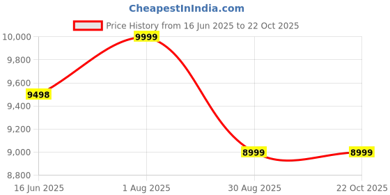 amazon.in hyatt leather accessories Genuine Leather Expandable Briefcase Office Bag. hyatt leather accessories Price History Graph from 16 Jun 2025 to 22 Oct 2025