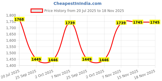 amazon.in aramish Genuine Leather Fisherman Sandals for Men aramish Price History Graph from 20 Jul 2025 to 18 Nov 2025