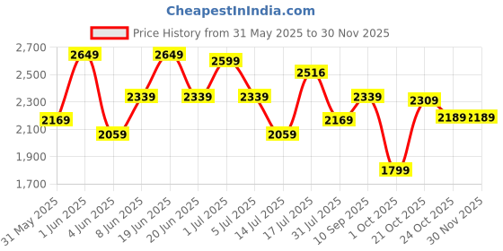 amazon.in zoom shoes Genuine Leather Formal Black Casual Boots for Men ZA-5200 | High ankle shoes with anti-slip technology and memory cushion insole | Lace-up boots for formal and casual footwear zoom shoes Price History Graph from 31 May 2025 to 30 Nov 2025