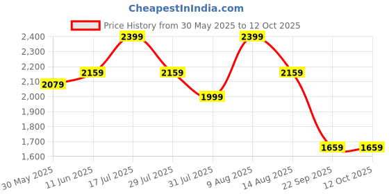 amazon.in zoom shoes Genuine Leather Formal Casual Boot for Adults Super comfortable with Lightweight and Slip Resistant Sole A-1161 zoom shoes Price History Graph from 30 May 2025 to 11 Oct 2025