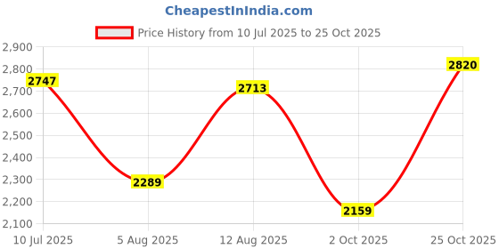 amazon.in red chief Genuine Leather Formal Derby Shoes for Men red chief Price History Graph from 10 Jul 2025 to 25 Oct 2025