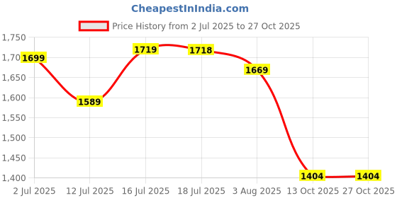 amazon.in aramish Genuine Leather Formal Lace Up Police Boots for Men aramish Price History Graph from 2 Jul 2025 to 27 Oct 2025