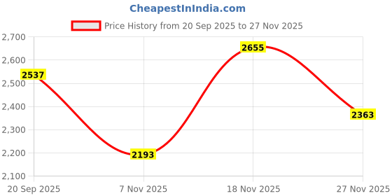 amazon.in red chief Genuine Leather Formal Oxford Shoes for Men red chief Price History Graph from 20 Sep 2025 to 27 Nov 2025