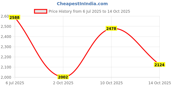 amazon.in red chief Genuine Leather Formal Oxford Shoes for Men red chief Price History Graph from 6 Jul 2025 to 14 Oct 2025