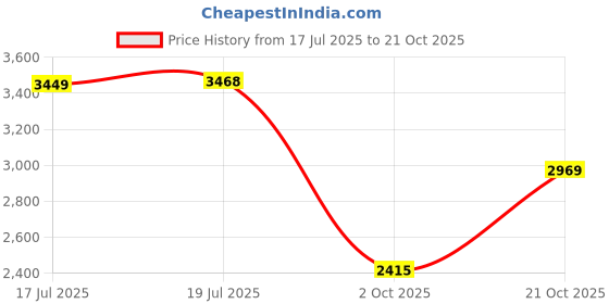 amazon.in red chief Genuine Leather Formal Oxford Shoes for Men red chief Price History Graph from 17 Jul 2025 to 21 Oct 2025