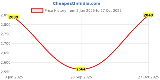 amazon.in louis stitch Genuine Leather Formal Shoes for Men | Ultra Lightweight Men’s Slip On Solid Formal Loafers | Comfortable for Long Hours | LSPDFLP louis stitch Price History Graph from 3 Jun 2025 to 27 Oct 2025