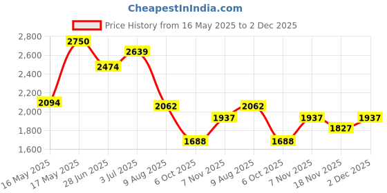 amazon.in red chief Genuine Leather Formal Slip On Shoes for Men red chief Price History Graph from 16 May 2025 to 2 Dec 2025