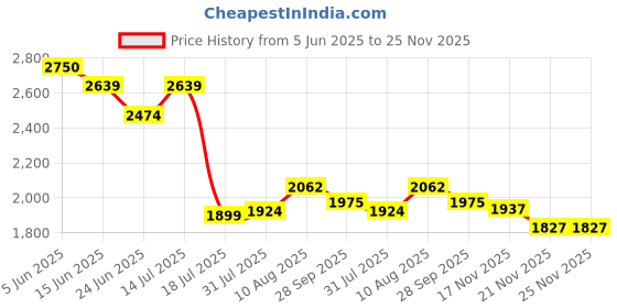 amazon.in red chief Genuine Leather Formal Slip On Shoes for Men red chief Price History Graph from 5 Jun 2025 to 25 Nov 2025