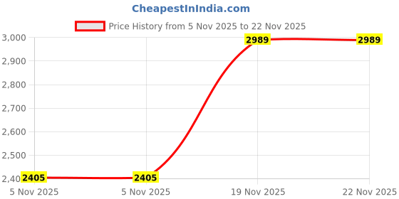 amazon.in red chief Genuine Leather Formal Slip On Shoes for Men red chief Price History Graph from 5 Nov 2025 to 21 Nov 2025