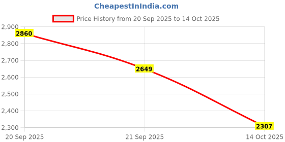amazon.in red chief Genuine Leather Formal Slip On Shoes for Men red chief Price History Graph from 20 Sep 2025 to 14 Oct 2025