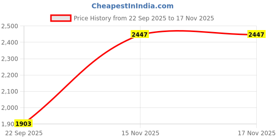 amazon.in red chief Genuine Leather Formal Slip On Shoes for Men red chief Price History Graph from 22 Sep 2025 to 17 Nov 2025