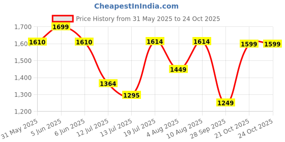 amazon.in louis stitch Genuine Leather Formal Slip On Shoes for Men | Ultra Lightweight and Flexible Rubber Sole Men’s Slipon Loafer Shoes | LSAXSO | louis stitch Price History Graph from 31 May 2025 to 22 Oct 2025