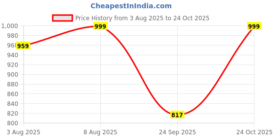 amazon.in goatter Genuine Leather Gift Hamper for Men,Tech Organizer for Travel and Daily Use, (Set of 1) goatter Price History Graph from 3 Aug 2025 to 24 Oct 2025