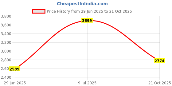 amazon.in da milano Genuine Leather Green Spectacle Case (10031B) da milano Price History Graph from 29 Jun 2025 to 21 Oct 2025