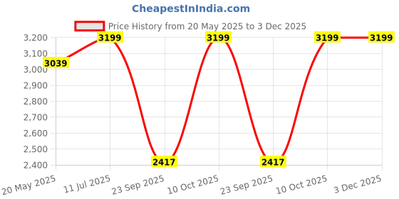 amazon.in money iin Genuine Leather Handbags for Women, Shoulder Bag Medium Size for Office College Wedding Party Daily Use, Stylish Fashionable Crossbody Purse for Ladies with Compartments & Zips BROWN money iin Price History Graph from 20 May 2025 to 3 Dec 2025